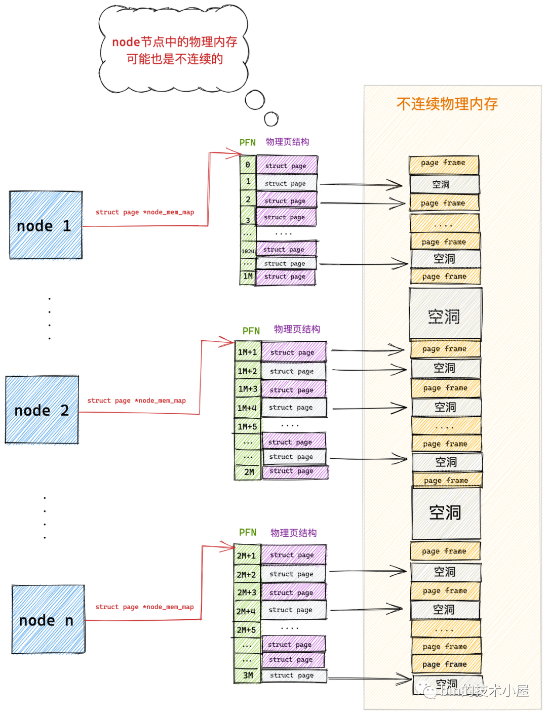 一步一图带你深入理解 Linux 物理内存管理