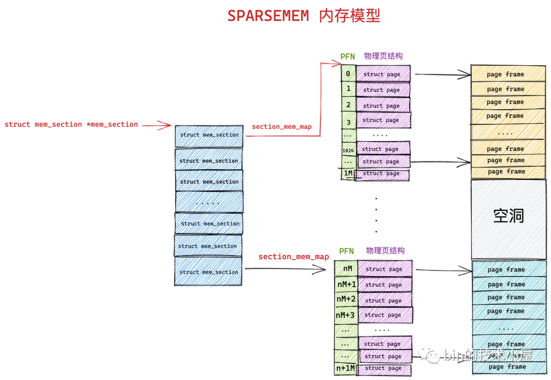 一步一图带你深入理解 Linux 物理内存管理