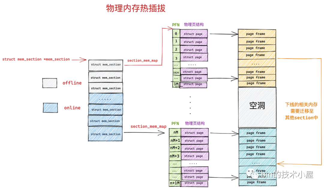 一步一图带你深入理解 Linux 物理内存管理