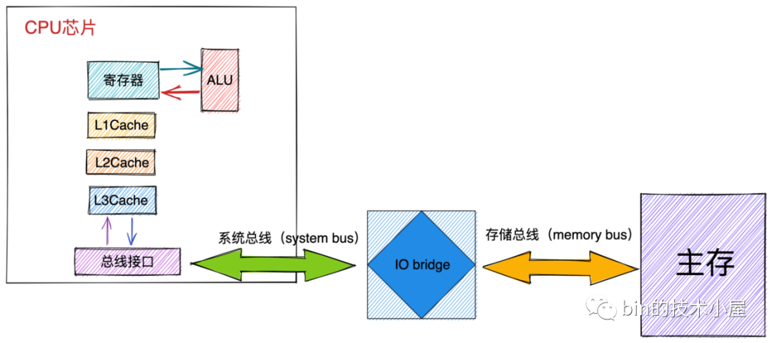 一步一图带你深入理解 Linux 物理内存管理