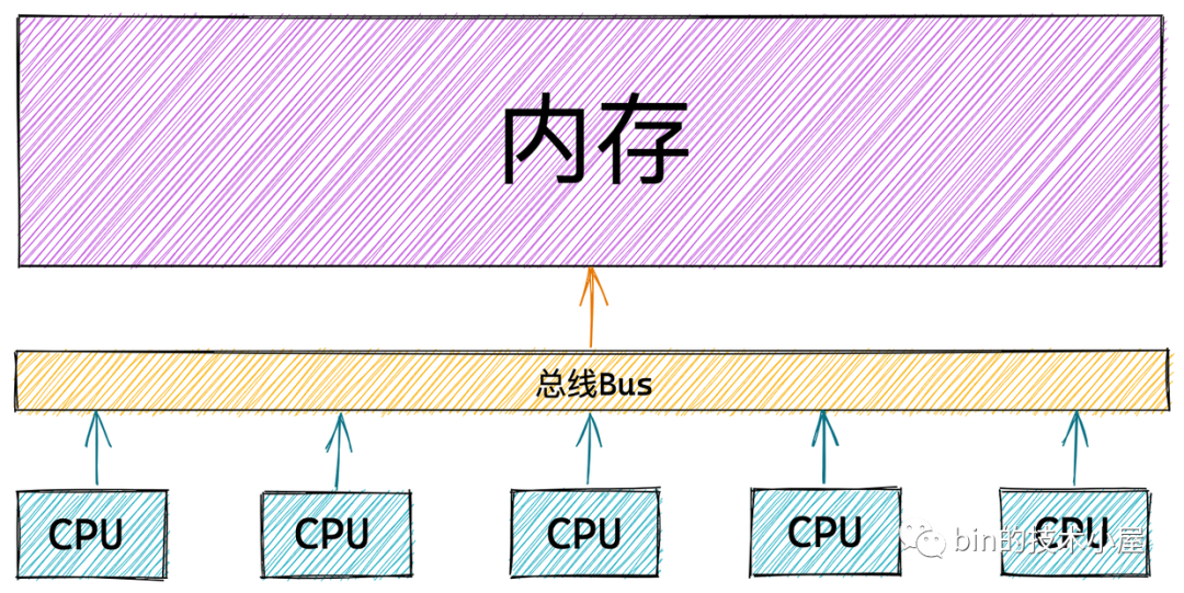 一步一图带你深入理解 Linux 物理内存管理