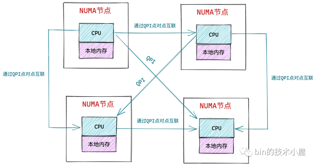 一步一图带你深入理解 Linux 物理内存管理