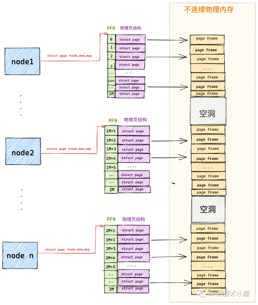 一步一图带你深入理解 Linux 物理内存管理