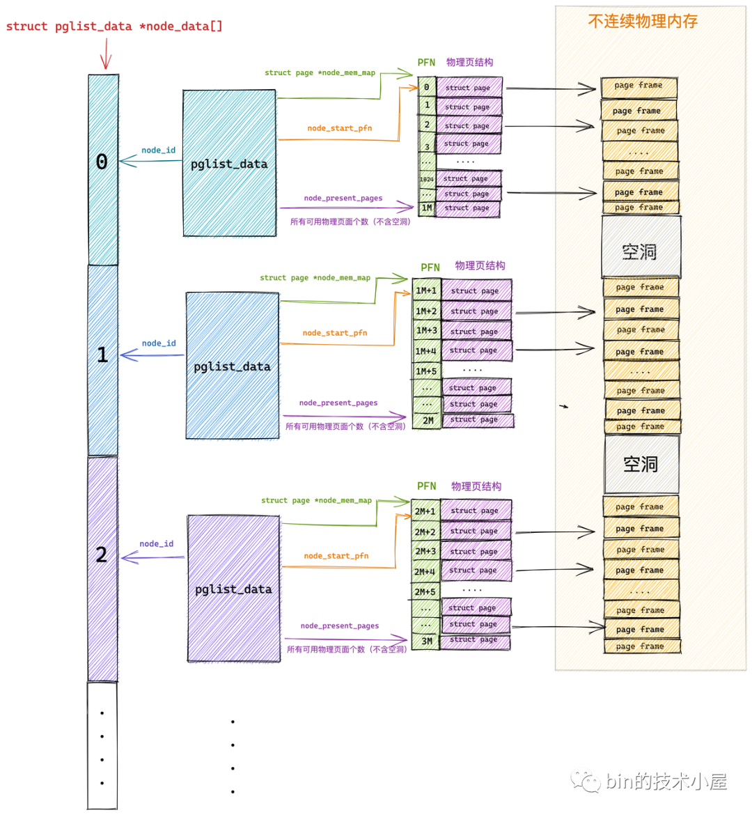 一步一图带你深入理解 Linux 物理内存管理