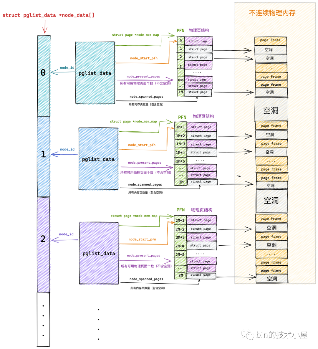 一步一图带你深入理解 Linux 物理内存管理