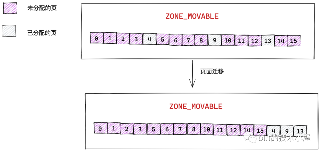 一步一图带你深入理解 Linux 物理内存管理