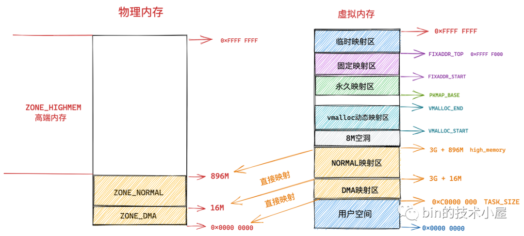 一步一图带你深入理解 Linux 物理内存管理