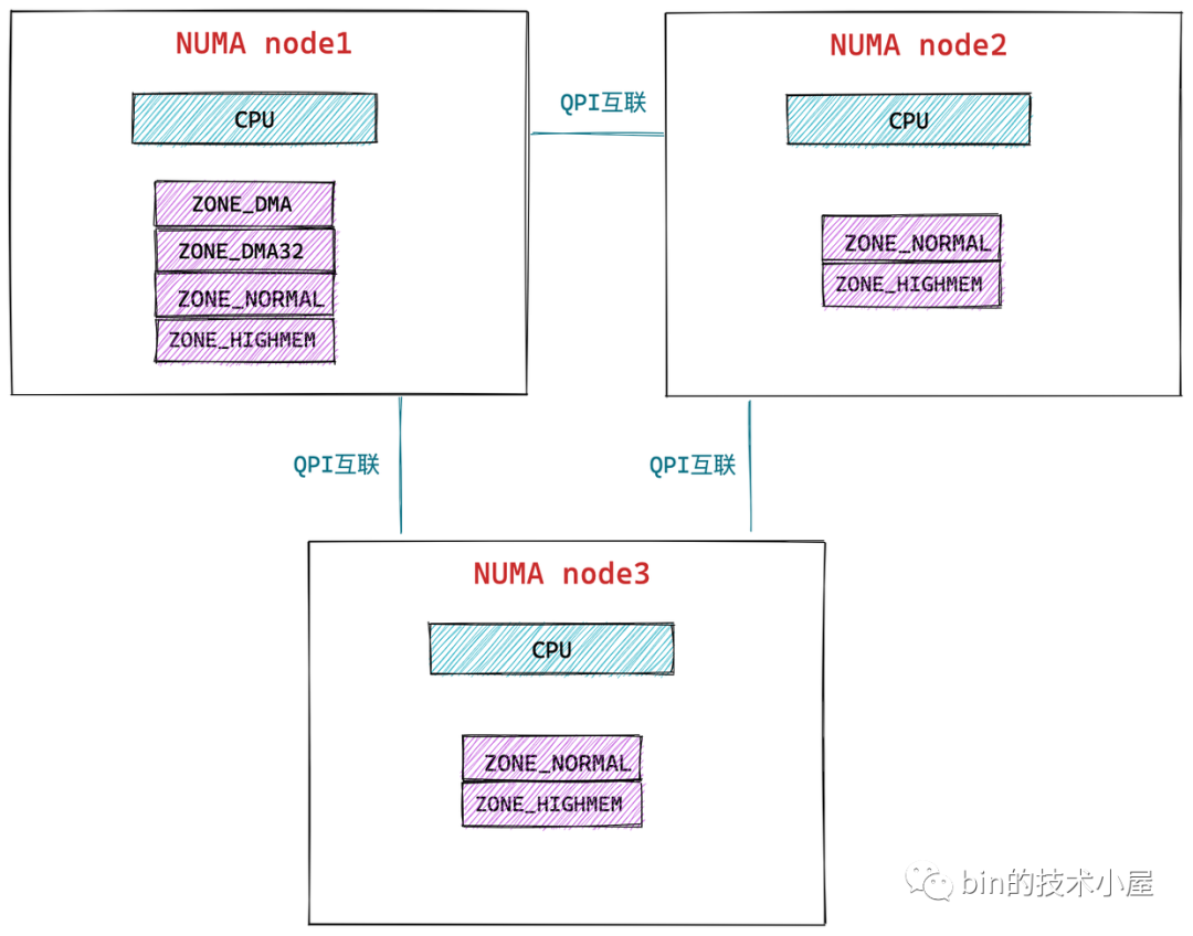 一步一图带你深入理解 Linux 物理内存管理