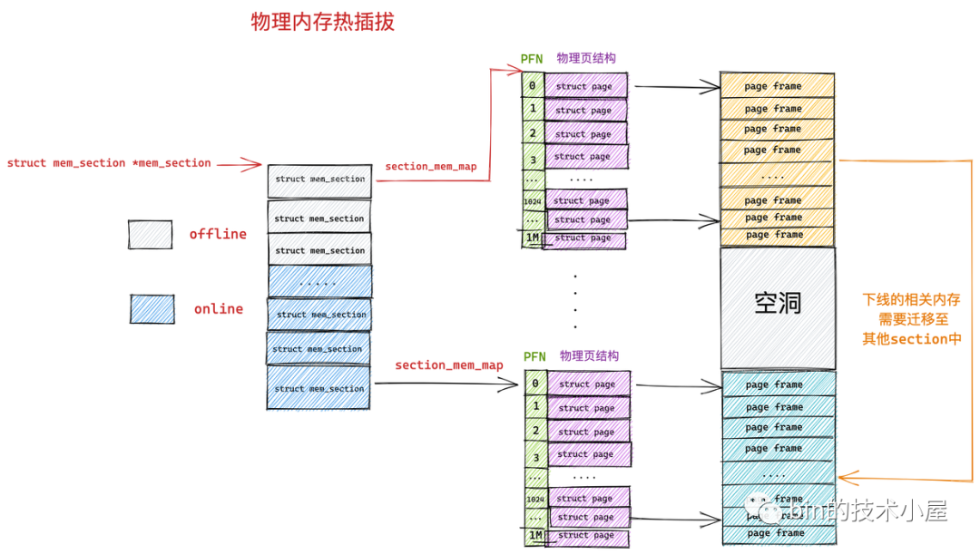 一步一图带你深入理解 Linux 物理内存管理