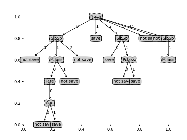 决策树（二）：后剪枝，连续值处理，数据加载器：DataLoader和模型评估