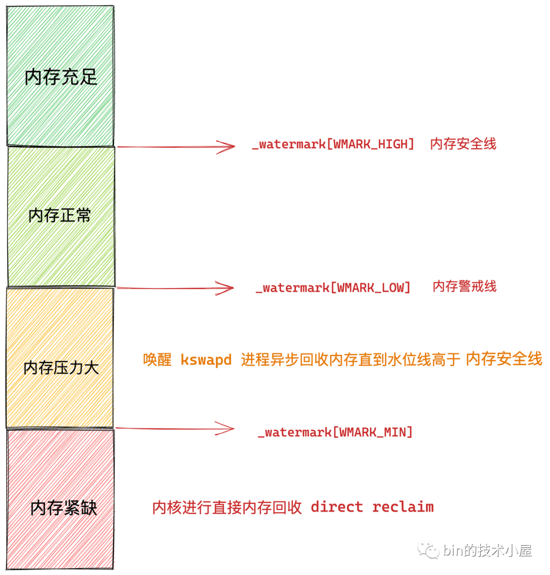 一步一图带你深入理解 Linux 物理内存管理