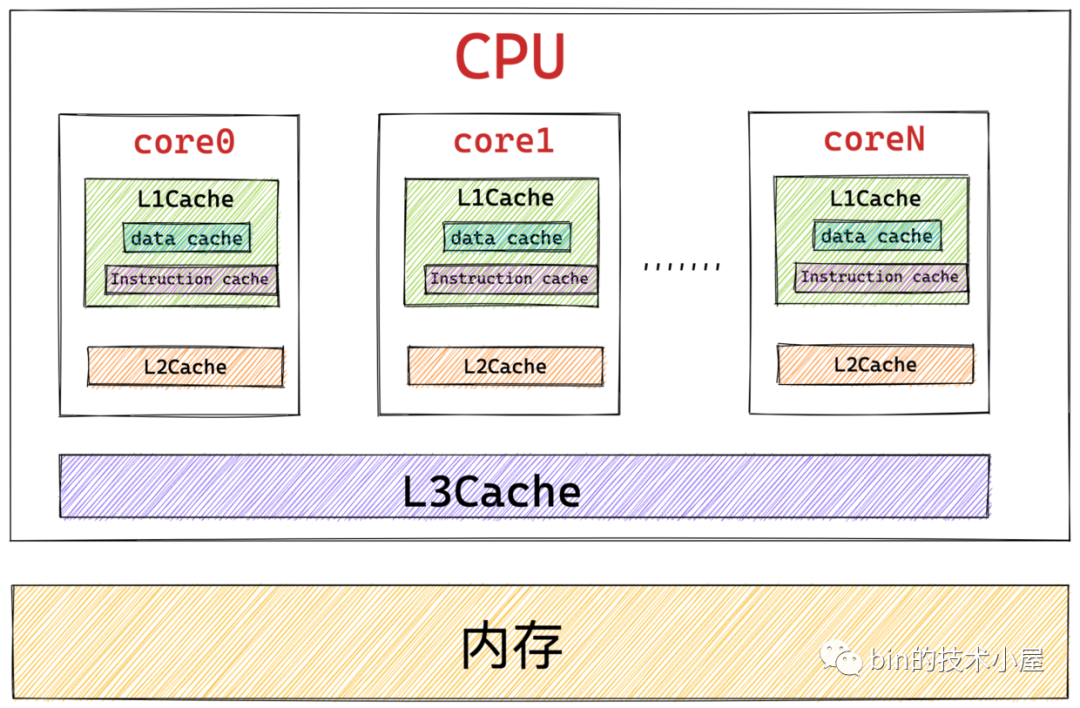 一步一图带你深入理解 Linux 物理内存管理