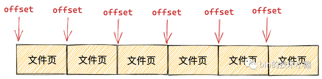 一步一图带你深入理解 Linux 物理内存管理