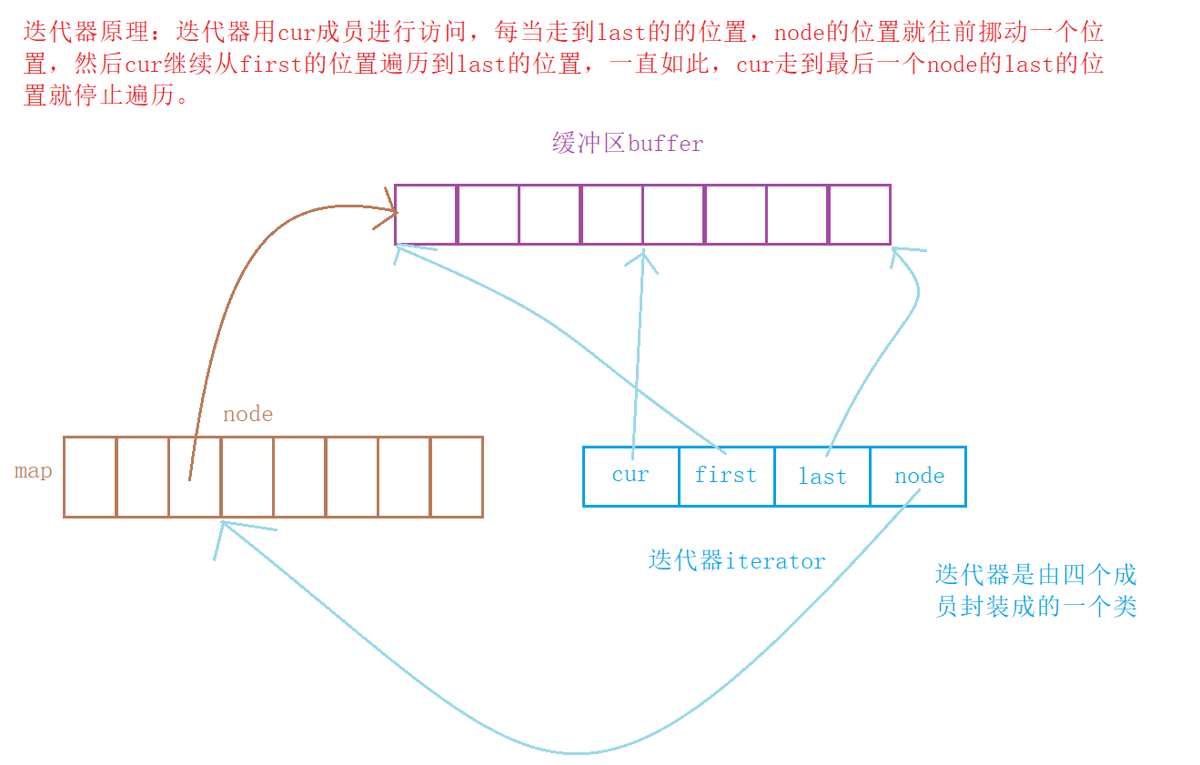 C++初阶（stack+queue）