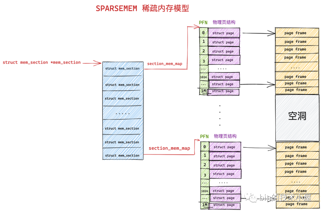 一步一图带你深入理解 Linux 物理内存管理