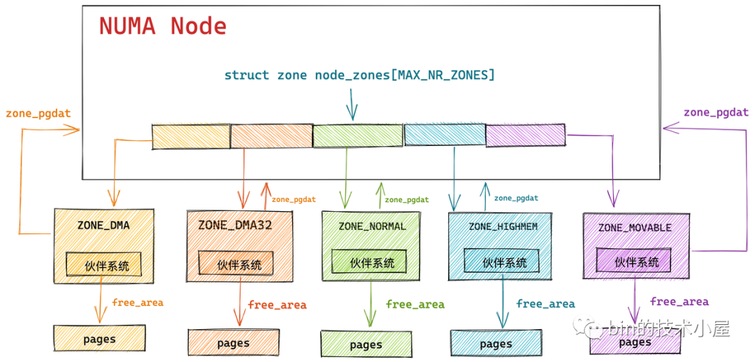 一步一图带你深入理解 Linux 物理内存管理