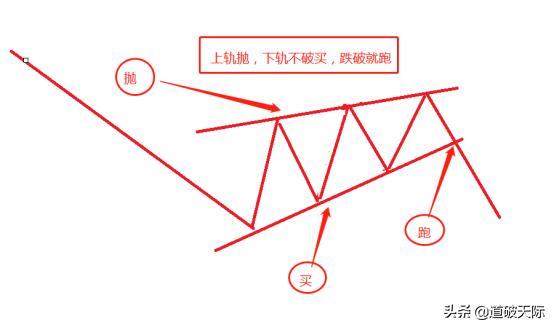 上升楔形的形态是怎样的？