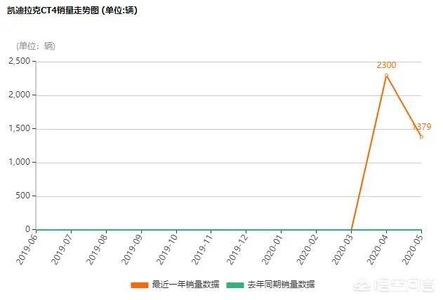 凯迪拉克CT4能买吗，性能和外观怎么样？