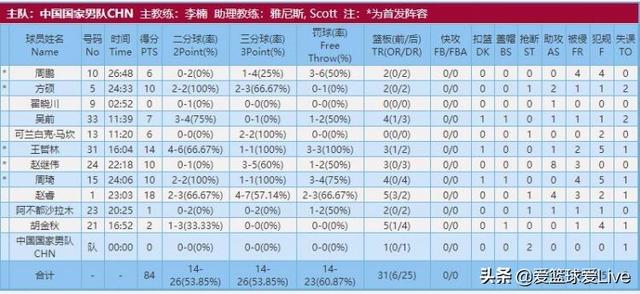 郭艾伦缺阵，男篮84:70轻松取胜喀麦隆，男篮能打赢有大帝、西亚卡姆的喀麦隆吗？