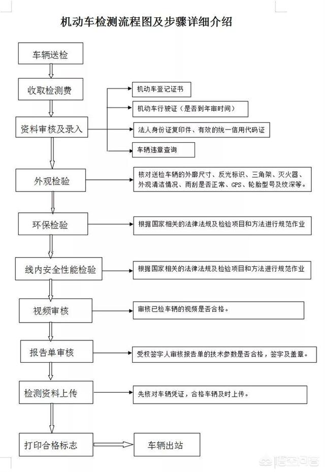 车龄满6年以后年检有什么注意事项？