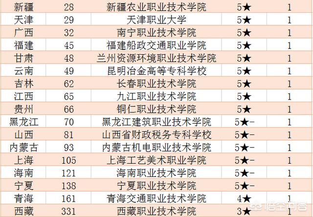 请问有哪些好的职业技术学校？