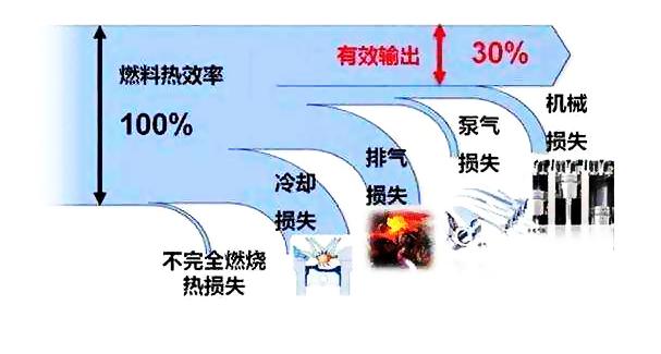 如果汽车发动机热效率做到80%以上会怎么样？