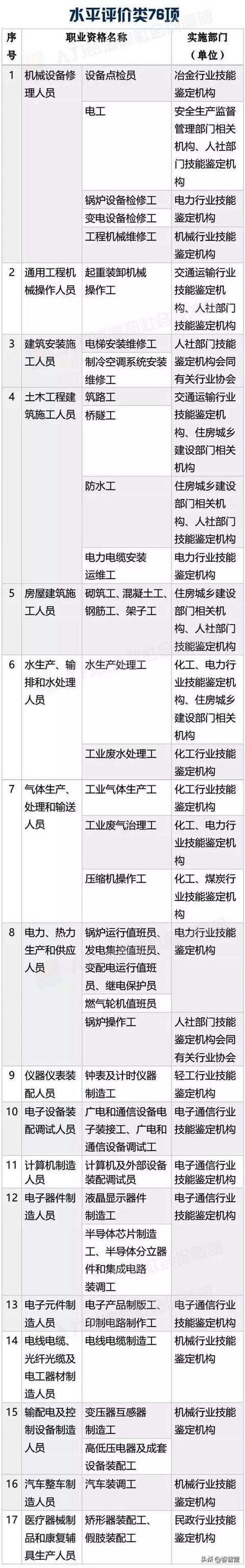 最新！国家承认的职业资格证书一览表