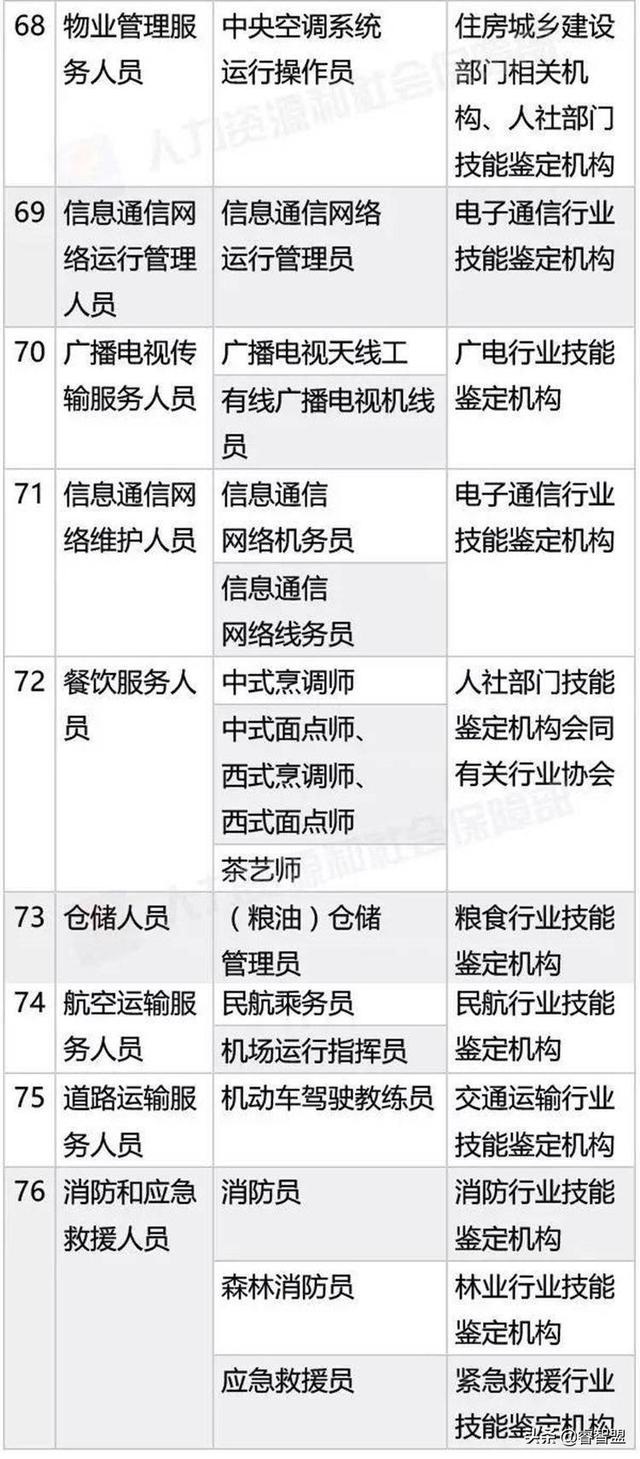 最新！国家承认的职业资格证书一览表