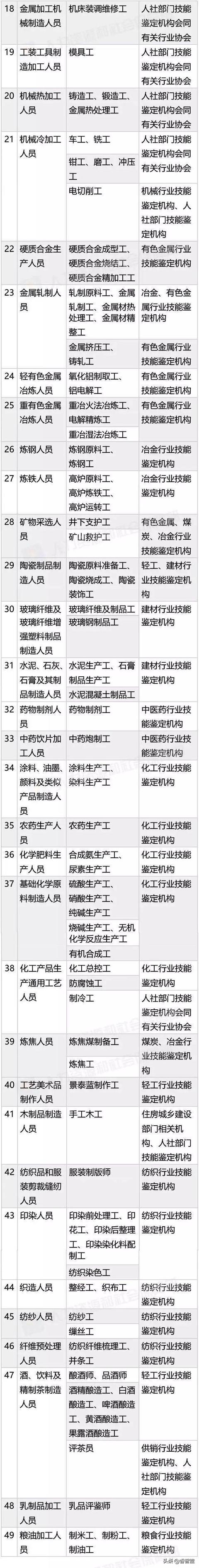 最新！国家承认的职业资格证书一览表