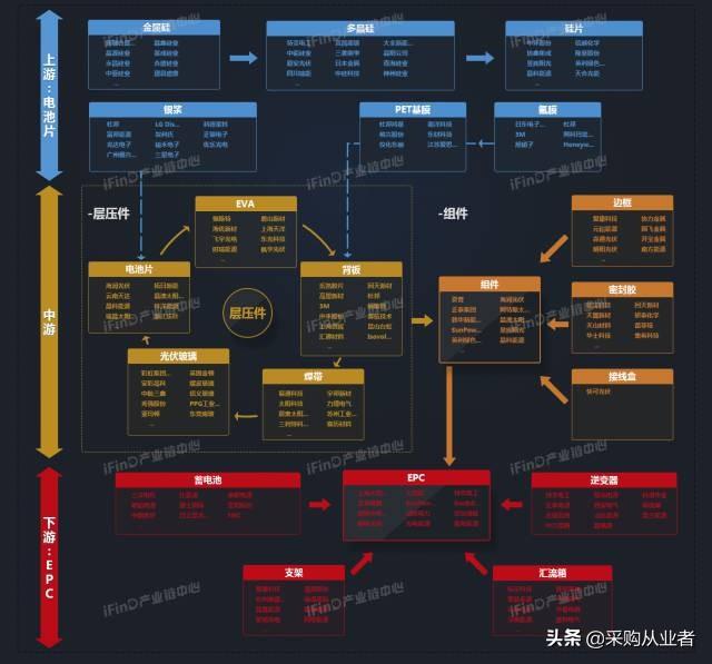 39个行业产业链全景图，没有比这更全的