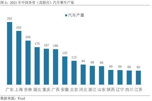 上海汽车产业链重要性分析