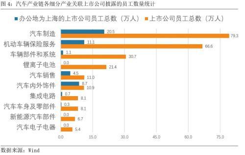 上海汽车产业链重要性分析