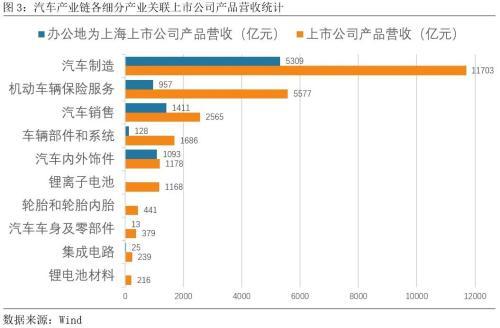 上海汽车产业链重要性分析