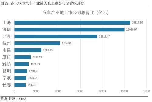 上海汽车产业链重要性分析