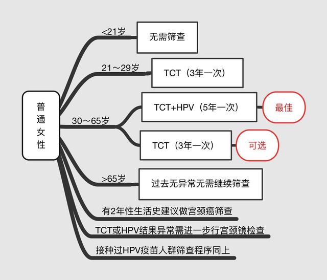 最详细的体检指南来啦