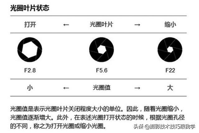 摄影，最重要的是曝光，我们怎么才能做到正确曝光呢