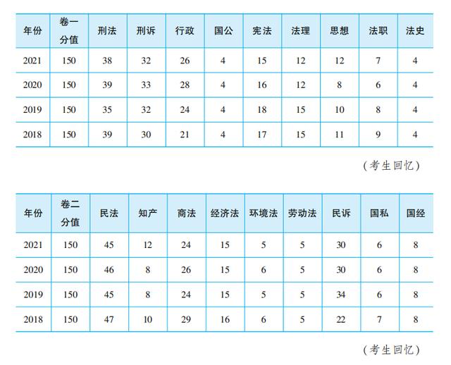 22法考难度趋势&各科分值比重，看这些就够了