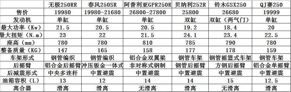 19980元能得到这么多？无极250RR评测静态篇