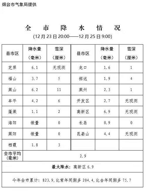 零下16℃！北极圈是划到烟台了吗？