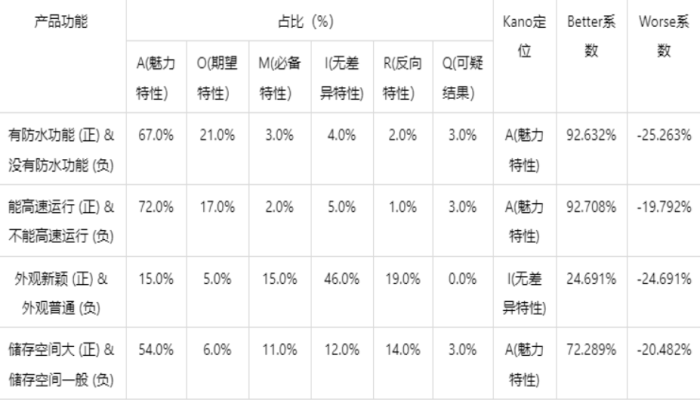 KANO模型