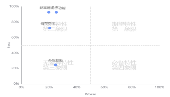 KANO模型