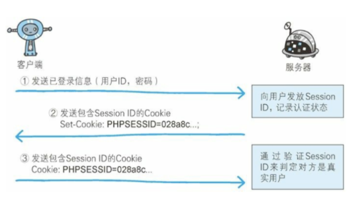 六、《图解HTTP》- 用户身份认证