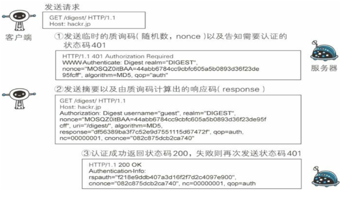 六、《图解HTTP》- 用户身份认证