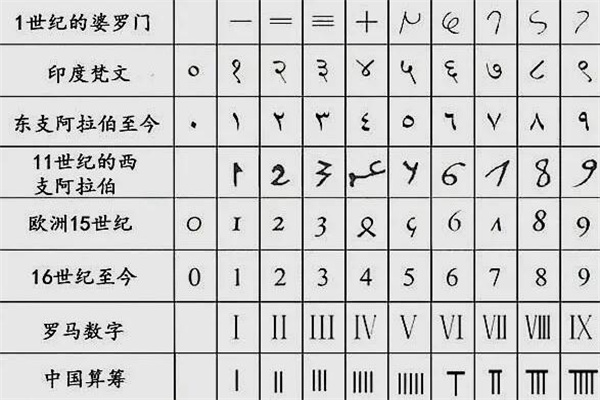 123456为什么叫阿拉伯数字到底是谁发明的，和阿拉伯人有啥关系？