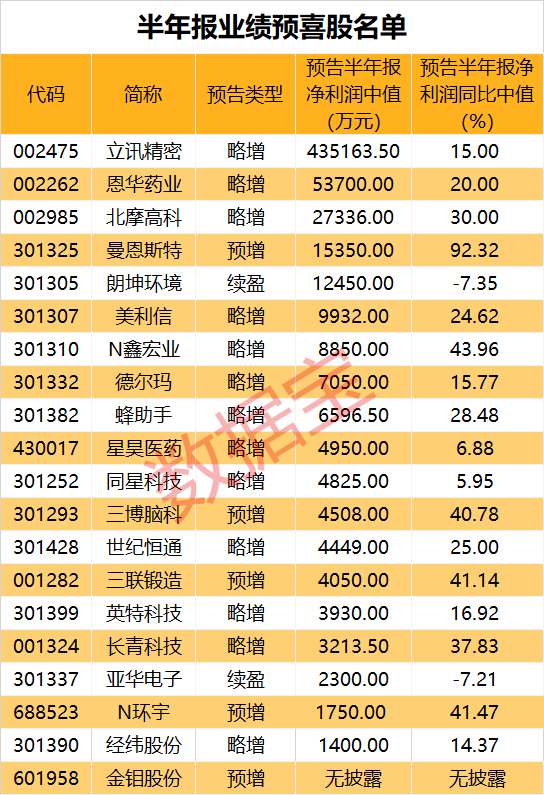 八成预喜！半年报业绩预告抢先看…