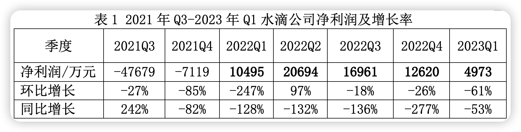 一季度水滴公司净利润4970万元同比降53% 实现首年保费16