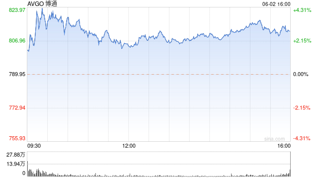 博通第二财季营收87.33亿美元 净利润同比增长34%