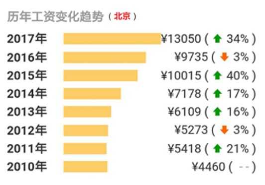 app测试工资_软件测试工程师待遇_测试工程师薪酬测试