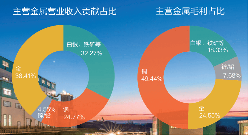 紫金矿业披露2022年报：净利首次突破200亿元大关 旗下公司14亿应收款回收仍存疑