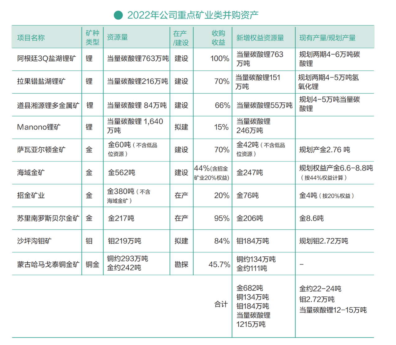 紫金矿业披露2022年报：净利首次突破200亿元大关 旗下公司14亿应收款回收仍存疑